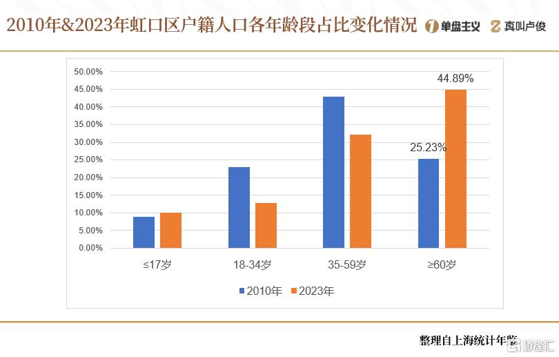 上海的老龄化有点超乎想象了