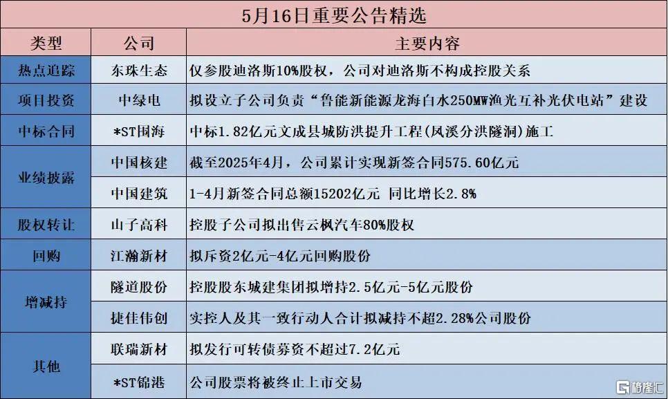 早报 (05.17）| 突发！穆迪下调美国信用评级；俄乌又“谈崩”？乌官员：毫无成果；李蓓清仓式减持银行股