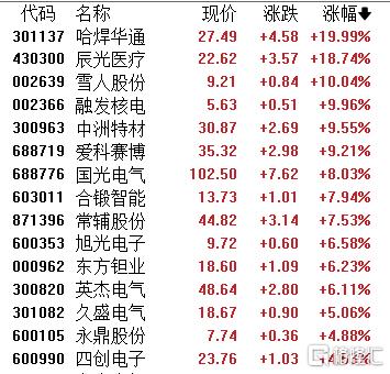 可控核聚变“燃爆”A股！哈焊华通20CM狂飙，产业链风口正劲
