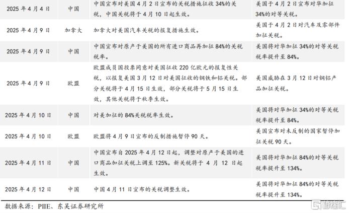 特朗普2.0百日新政复盘及后市展望