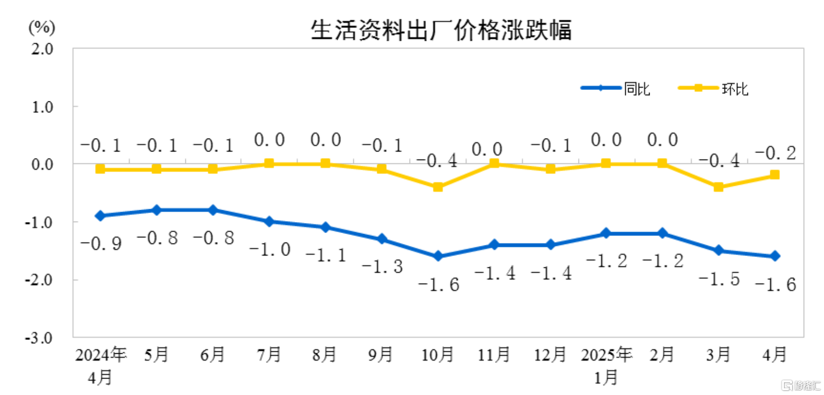 统计局：4月CPI同比下降0.1%，PPI同比下降2.7%