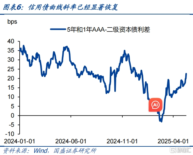 国盛固收：资金宽松尚未被充分反映