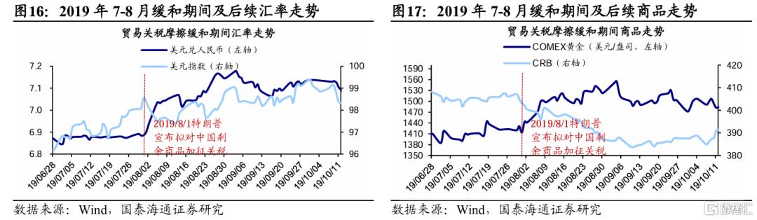 贸易摩擦缓和期资产价格如何走？