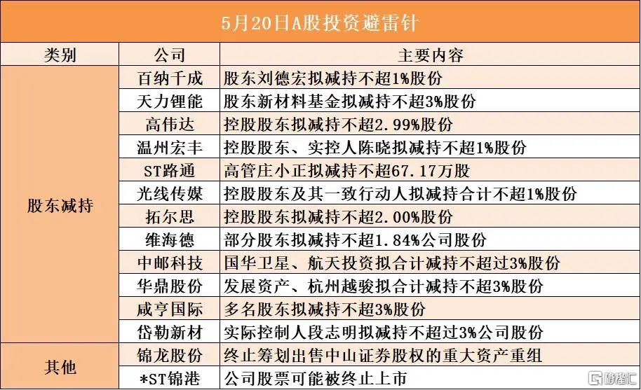 早报 (05.20）| 深夜！美国散户创纪录“逢低买入”；多银行降息1年定期利率下破1%；美联储官员为降息泼冷水