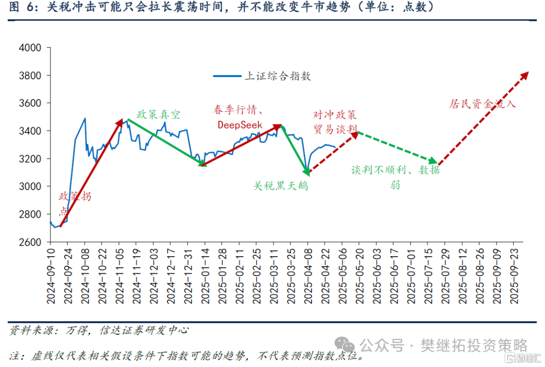 信达策略：谈判和政策预期还未证伪