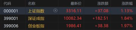 A股收评：5月开门红！三大指数均涨超1%，可控核聚变、稀土板块走强