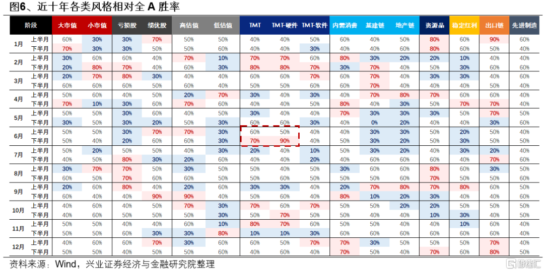6月日历效应偏向什么方向？