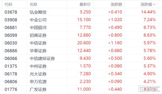 港股收评：中美大消息！科技股、金融股尾盘爆拉
