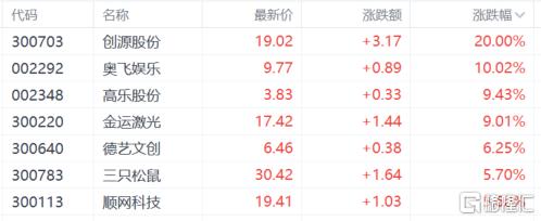 A股收评：沪指涨0.38%，新消费大爆发，创新药概念强劲