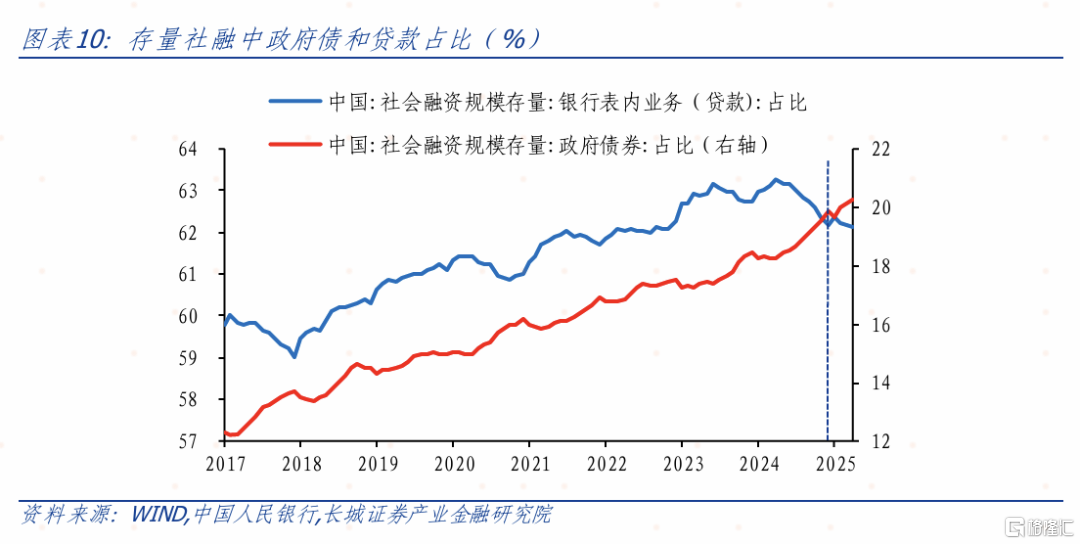 4月金融数据点评：政府债融资占比持续回升