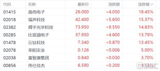 港股收评：中美大消息！科技股、金融股尾盘爆拉