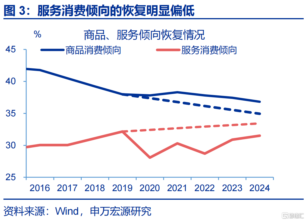 消费困局的“盲点”？