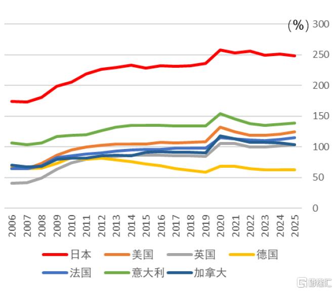 日本国债是否危险？