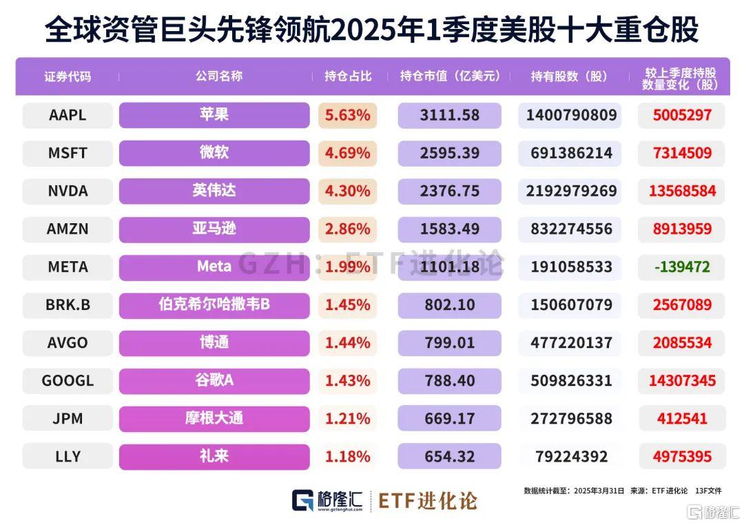 巨佬们最新重仓股来了！
