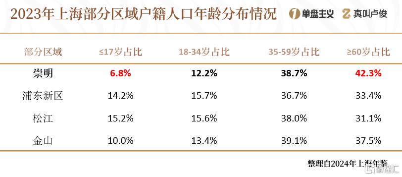 上海的老龄化有点超乎想象了