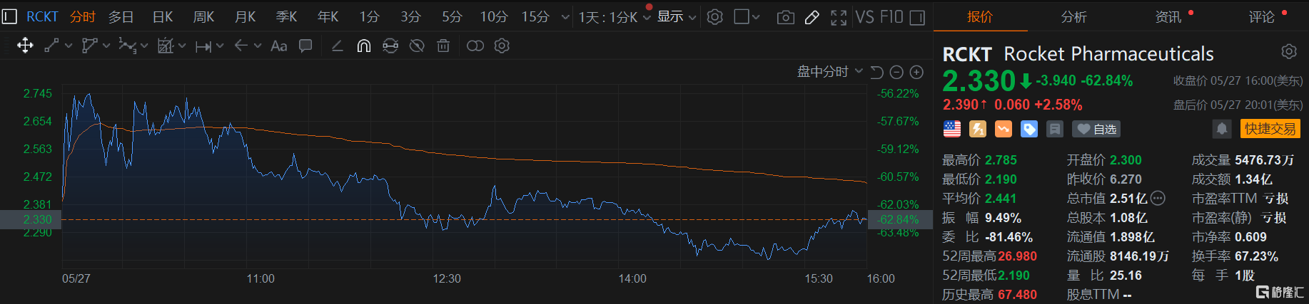 股价跌超60%！Rocket基因疗法致患者死亡，FDA紧急叫停