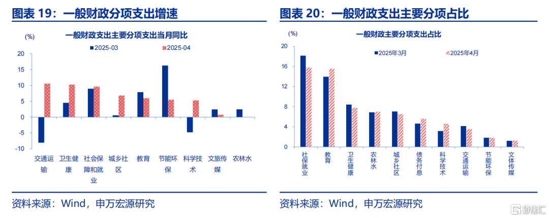 申万宏观：财政仍有提速空间