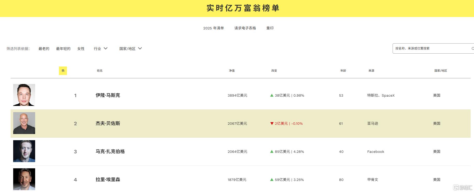 贝索斯再减持亚马逊股票，将套现349亿