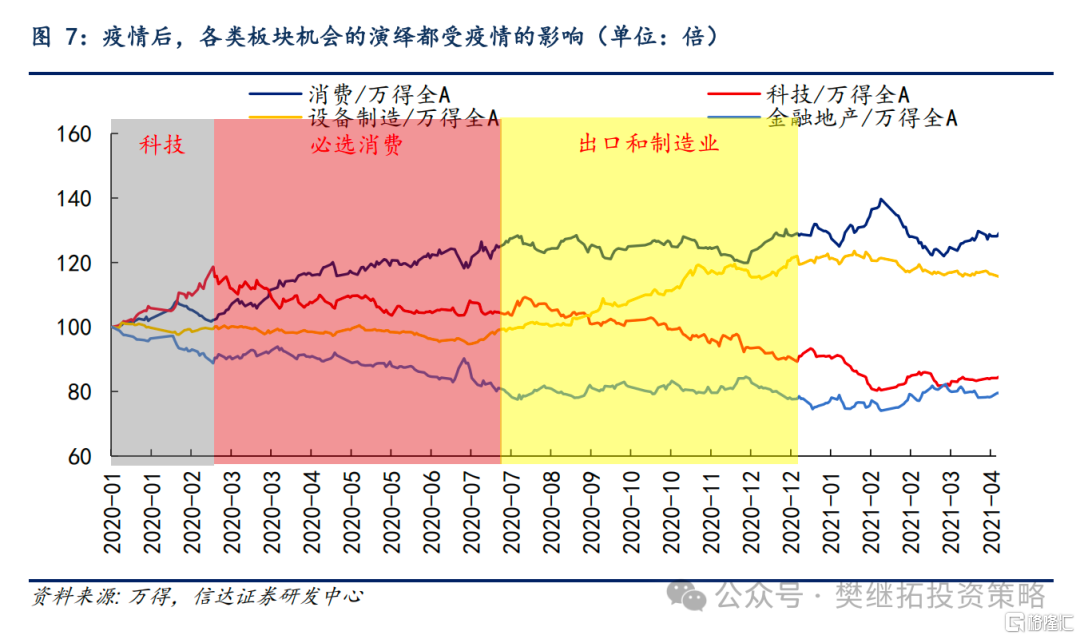 信达策略：超配价值和低位成长