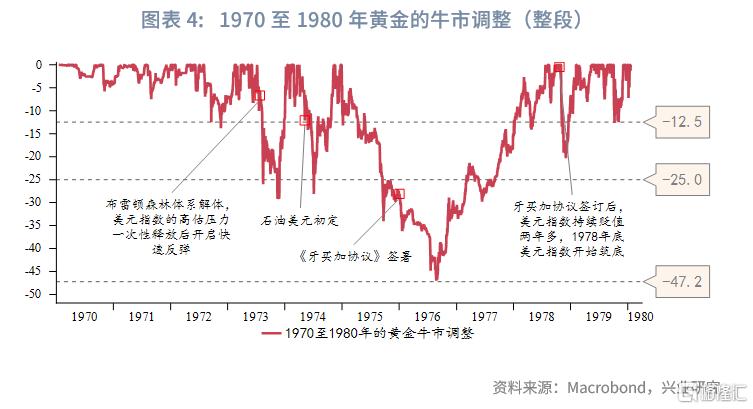 兴业研究：黄金大牛市上涨与回撤规律分析