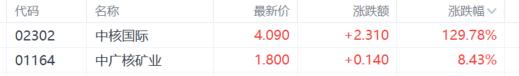 港股收评：恒科指跌3连跌！汽车股遭重挫，核电股逆势爆发