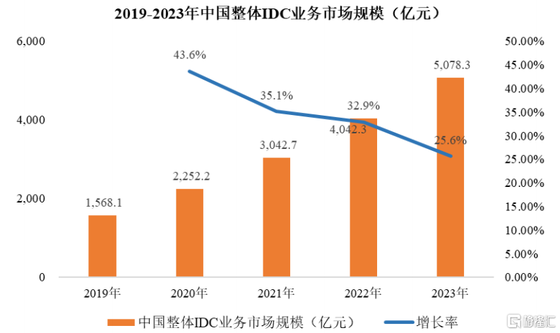 尚航科技冲击IPO，做数据中心年入4亿，2022年营收同比下滑