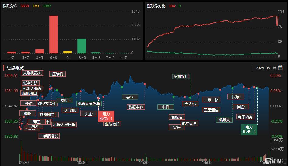 A股收评：三大指数集体飘红！军工、CPO概念热度爆棚，贵金属板块下挫