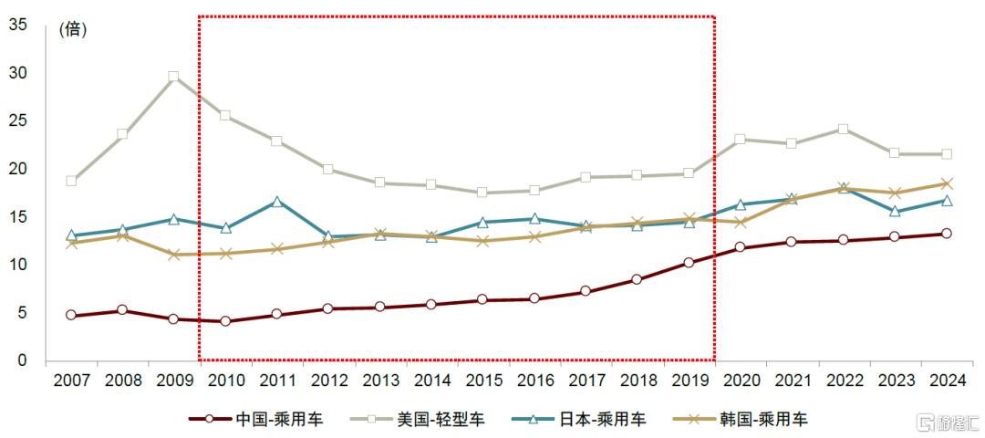 如何展望汽车消费空间？