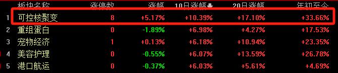 5月最强风口！可控核聚变“火力全开”，这股盘中猛飙180%！