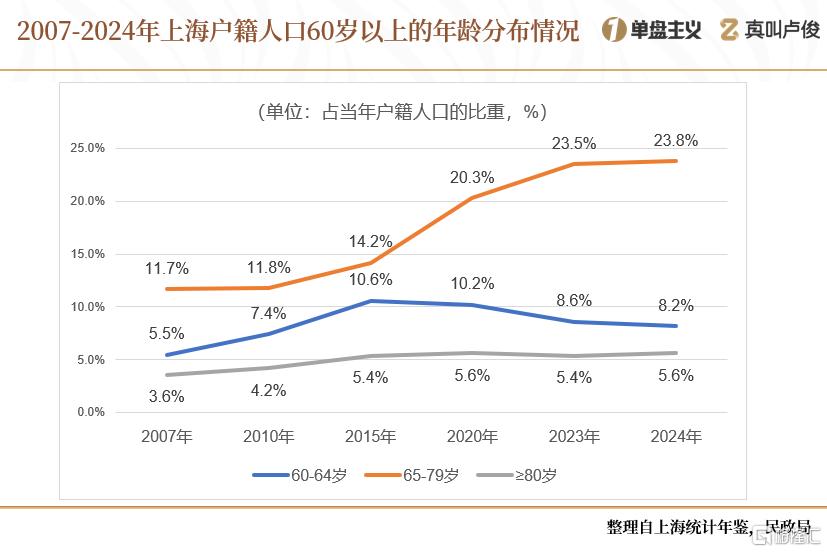 上海的老龄化有点超乎想象了