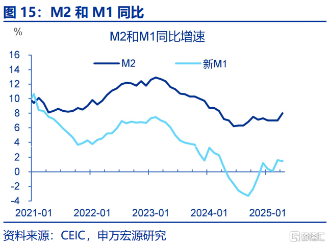 为何M2增速跳升？