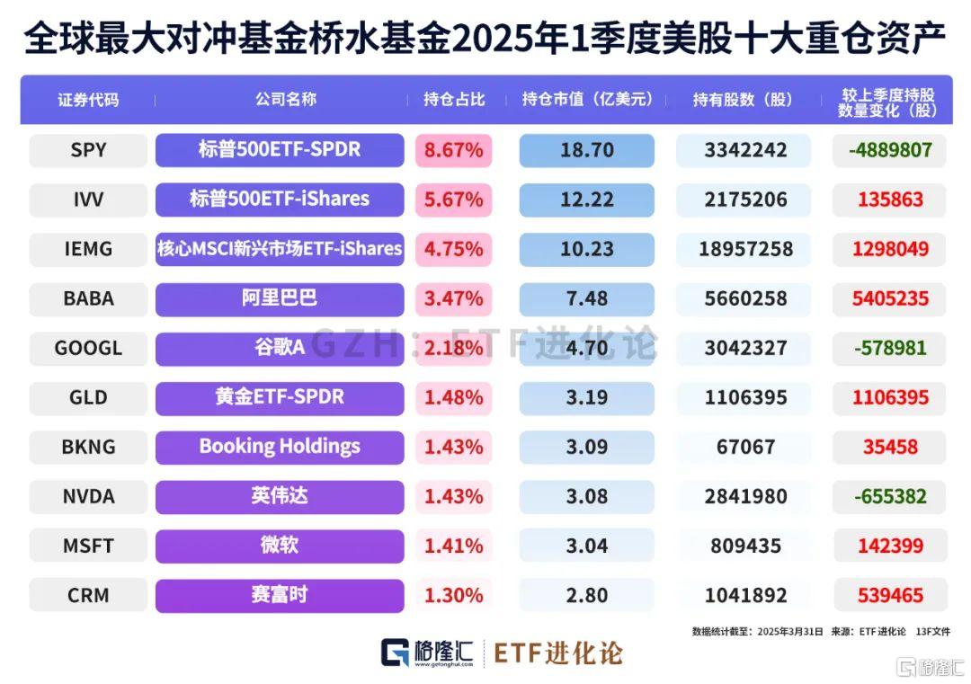 巨佬们最新重仓股来了！