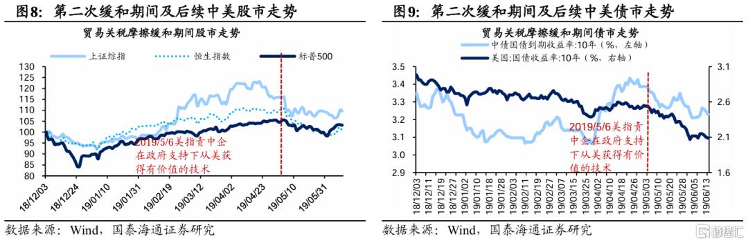 贸易摩擦缓和期资产价格如何走？
