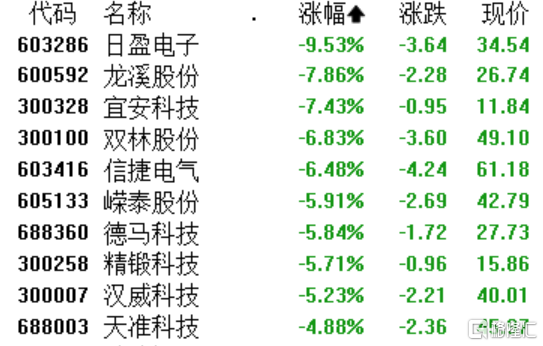 A股收评：创业板指跌0.33％，并购重组、航运港口板块爆发，白酒股低迷
