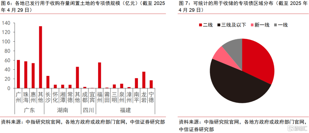 中信证券：房地产供给持续收缩，收储加力扩围