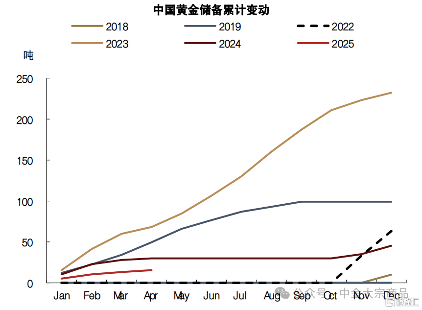 黄金：风险偏好修复，避险溢价下降