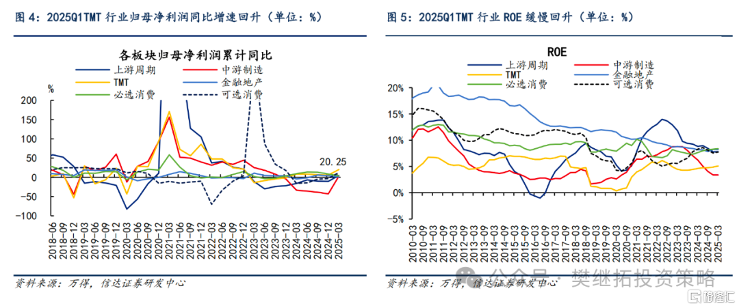 信达策略：超配价值和低位成长