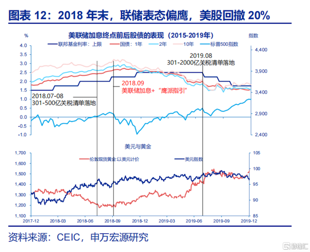 申万宏源宏观：金融压力或是美联储“转鸽”的主要矛盾