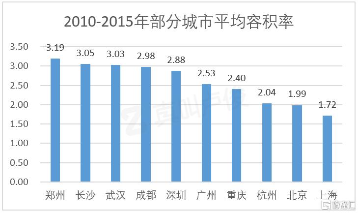 全国容积率下降，低密住宅时代来临