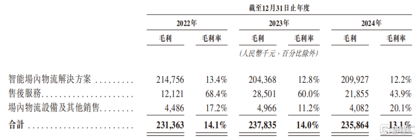 中鼎智能冲击港股IPO，分拆自诺力股份，毛利率逐年下滑