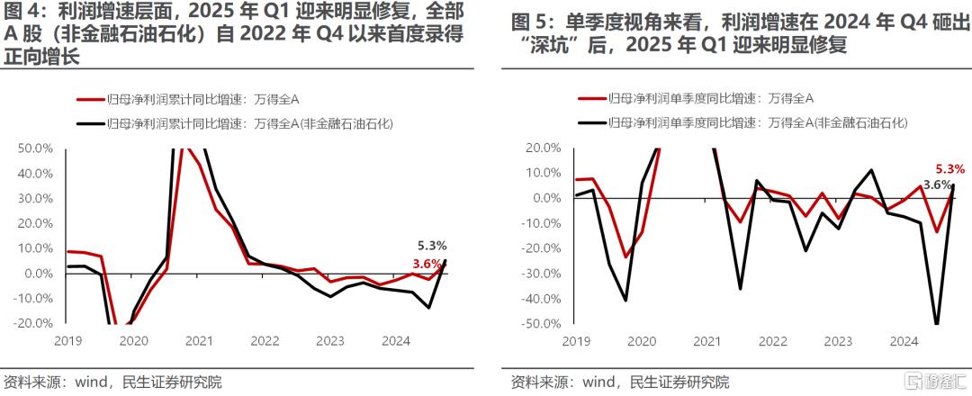 一季度业绩解读：当关税冲突掩盖了弱复苏