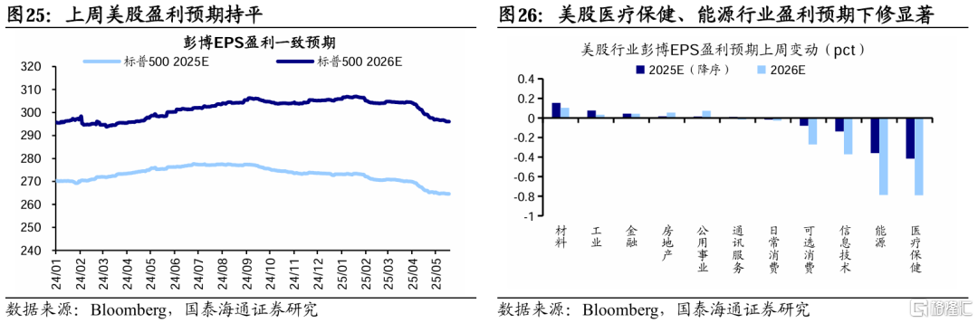 国泰海通：贸易风险释放后市场交易热度升温