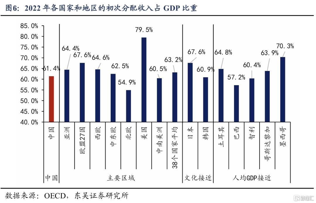 基于38个国家的比较：为何我国消费率偏低