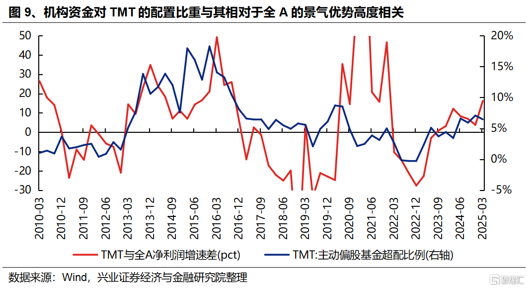 兴证策略：科技风格回归的三大指标&四大催化