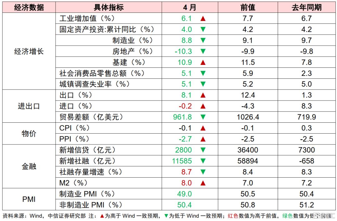外贸韧性超预期支撑生产景气，内需待提振下关注二季度增长动能