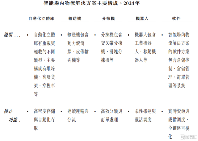 中鼎智能冲击港股IPO，分拆自诺力股份，毛利率逐年下滑