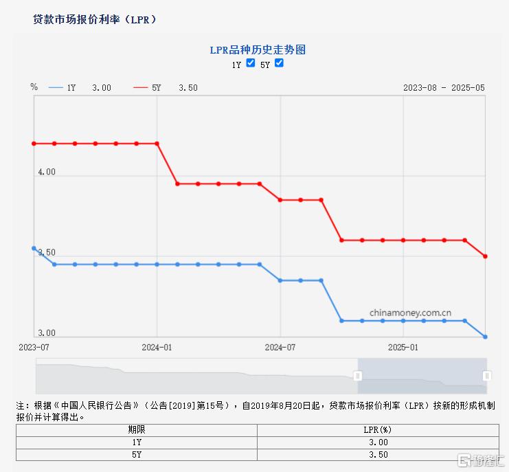 央行“520大礼包”！5月LPR年内首降10BP，六大行集体行动