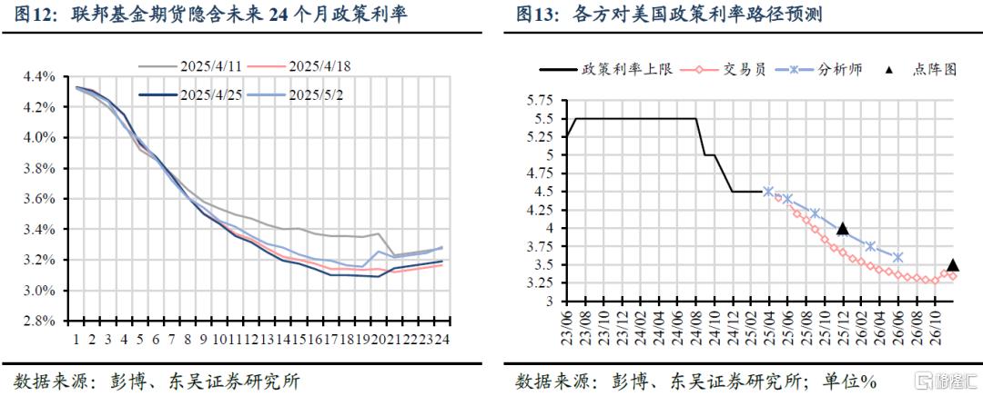 五一假期海外市场：强非农再压降息预期