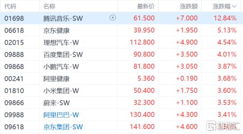 港股收评：三大指数齐涨，恒指涨2.3%，金融、汽车股走强