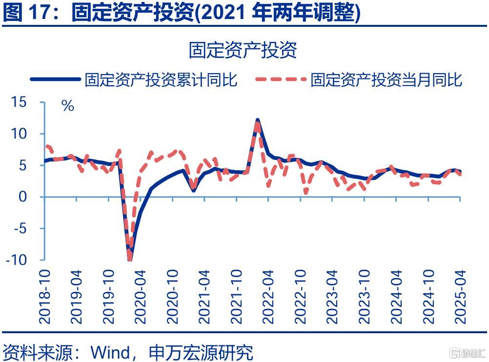 新旧结构“转换期”？——4月经济数据点评